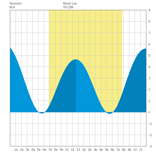 Five Fathom Creek tide chart for Friday, April 12, 2024