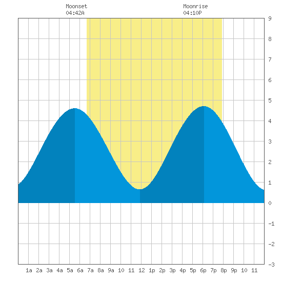 Five Fathom Creek tide chart for Friday, April 19, 2024