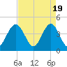 Five Fathom Creek tide chart for Friday, April 19, 2024
