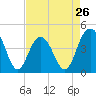 Five Fathom Creek tide chart for Friday, April 26, 2024
