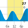 Five Fathom Creek tide chart for Saturday, April 27, 2024