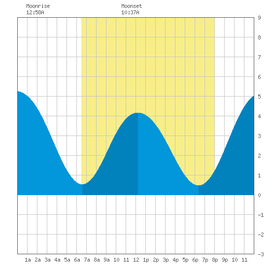 Five Fathom Creek tide chart for Monday, April 29, 2024