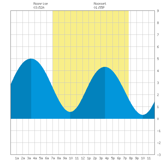 Five Fathom Creek tide chart for Wednesday, April 3, 2024