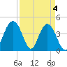 Five Fathom Creek tide chart for Thursday, April 4, 2024