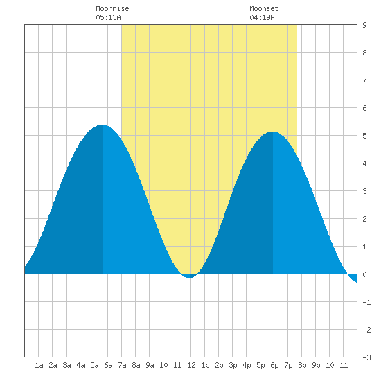 Five Fathom Creek tide chart for Friday, April 5, 2024