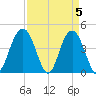 Five Fathom Creek tide chart for Friday, April 5, 2024