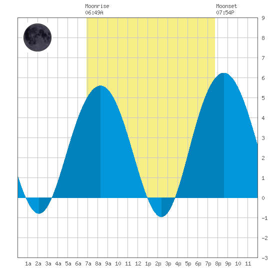 Five Fathom Creek tide chart for Monday, April 8, 2024