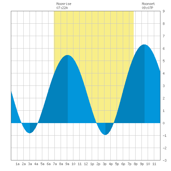 Five Fathom Creek tide chart for Tuesday, April 9, 2024