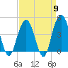 Five Fathom Creek tide chart for Tuesday, April 9, 2024