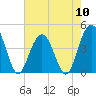 Five Fathom Creek tide chart for Friday, May 10, 2024