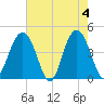 Five Fathom Creek tide chart for Saturday, May 4, 2024