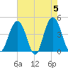 Five Fathom Creek tide chart for Sunday, May 5, 2024