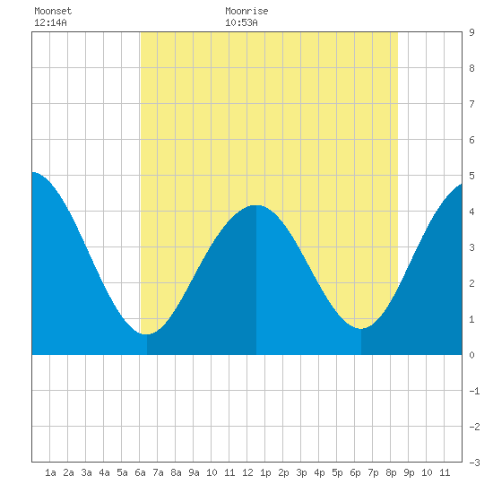 Five Fathom Creek tide chart for Tuesday, June 11, 2024