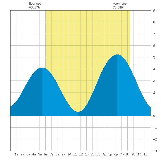 Five Fathom Creek tide chart for Tuesday, June 18, 2024