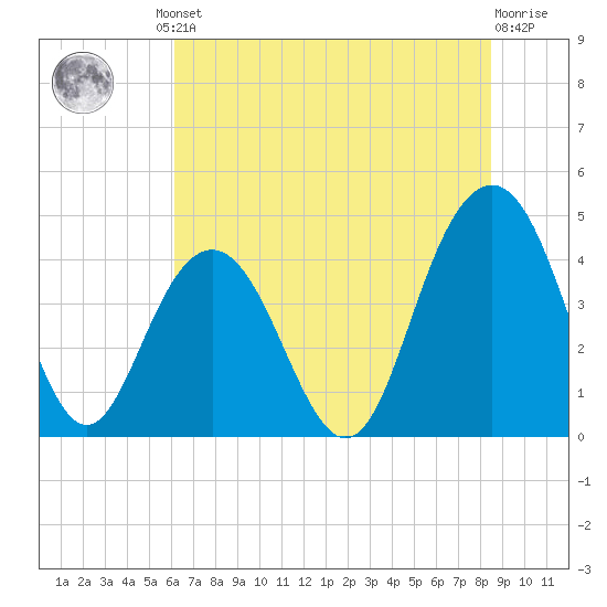 Five Fathom Creek tide chart for Friday, June 21, 2024