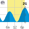 Five Fathom Creek tide chart for Friday, June 21, 2024