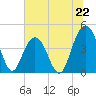 Five Fathom Creek tide chart for Saturday, June 22, 2024