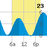 Five Fathom Creek tide chart for Sunday, June 23, 2024