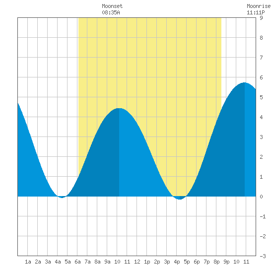 Five Fathom Creek tide chart for Monday, June 24, 2024