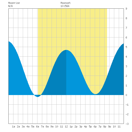 Five Fathom Creek tide chart for Wednesday, June 26, 2024