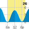 Five Fathom Creek tide chart for Wednesday, June 26, 2024