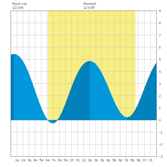 Five Fathom Creek tide chart for Thursday, June 27, 2024