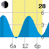 Five Fathom Creek tide chart for Friday, June 28, 2024