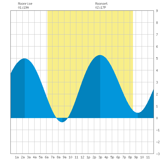 Five Fathom Creek tide chart for Saturday, June 29, 2024