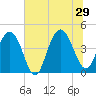 Five Fathom Creek tide chart for Saturday, June 29, 2024