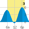 Five Fathom Creek tide chart for Monday, June 3, 2024