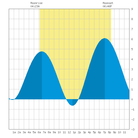 Five Fathom Creek tide chart for Tuesday, June 4, 2024