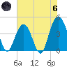 Five Fathom Creek tide chart for Thursday, June 6, 2024