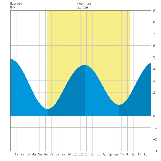 Five Fathom Creek tide chart for Thursday, July 11, 2024
