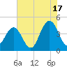 Five Fathom Creek tide chart for Wednesday, July 17, 2024