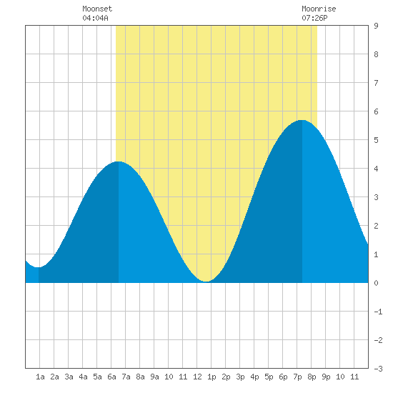 Five Fathom Creek tide chart for Friday, July 19, 2024
