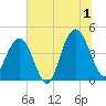 Five Fathom Creek tide chart for Monday, July 1, 2024