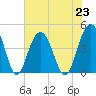 Five Fathom Creek tide chart for Tuesday, July 23, 2024