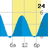 Five Fathom Creek tide chart for Wednesday, July 24, 2024