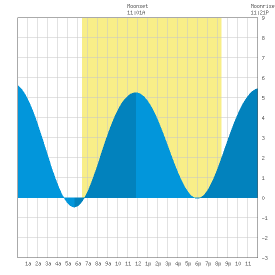 Five Fathom Creek tide chart for Thursday, July 25, 2024