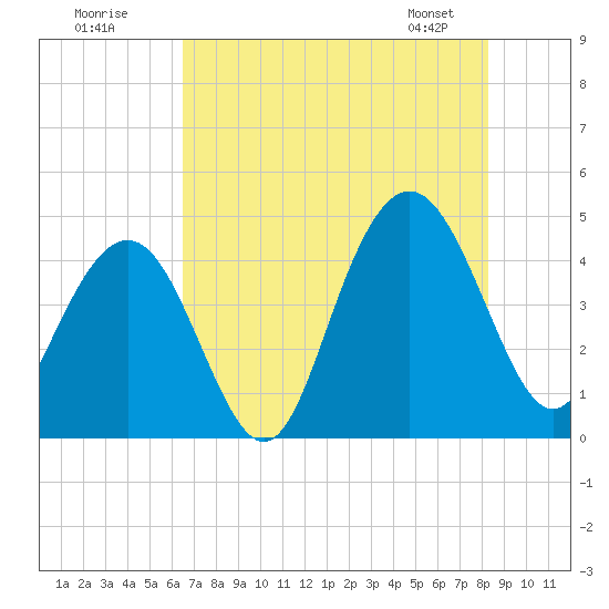 Five Fathom Creek tide chart for Tuesday, July 30, 2024