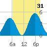 Five Fathom Creek tide chart for Wednesday, July 31, 2024