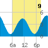Five Fathom Creek tide chart for Tuesday, July 9, 2024