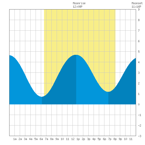 Five Fathom Creek tide chart for Saturday, August 10, 2024