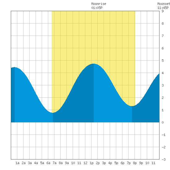 Five Fathom Creek tide chart for Sunday, August 11, 2024