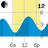 Five Fathom Creek tide chart for Monday, August 12, 2024