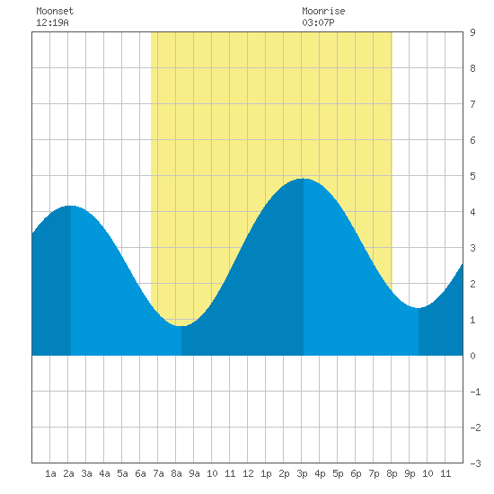 Five Fathom Creek tide chart for Tuesday, August 13, 2024