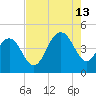 Five Fathom Creek tide chart for Tuesday, August 13, 2024