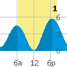 Five Fathom Creek tide chart for Thursday, August 1, 2024
