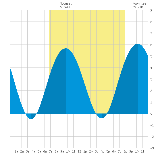 Five Fathom Creek tide chart for Wednesday, August 21, 2024