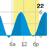 Five Fathom Creek tide chart for Thursday, August 22, 2024